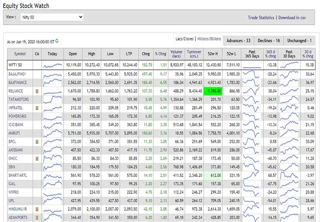 MUMBAI SENSEX, NIFTY INVESTORS HAPPY 
